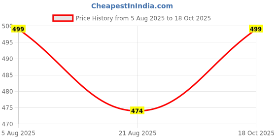amazon.in pepperika Women's High Waist Cotton Tummy Tucker Control Boy Shorts Underwear Moderate Compression Postpartum Panties Post Pregnancy Support pepperika Price History Graph from 5 Aug 2025 to 18 Oct 2025