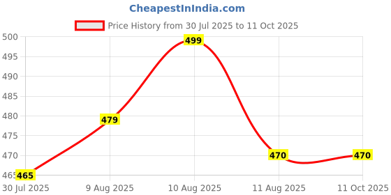 amazon.in annenmy Women's High Waist Cotton Underwear Soft Brief Panties Regular and Plus Size annenmy Price History Graph from 30 Jul 2025 to 9 Oct 2025