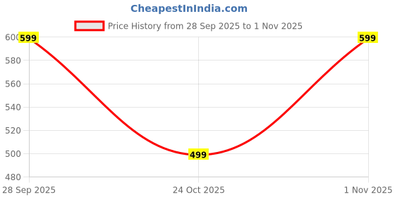 amazon.in annenmy Women's High Waist Cotton Underwear Soft Brief Panties Regular and Plus Size annenmy Price History Graph from 28 Sep 2025 to 1 Nov 2025