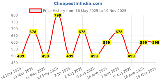 amazon.in jojoqueen Women's High Waist Cotton Underwear - Soft, Super Stretchy Briefs, Full Coverage Panties jojoqueen Price History Graph from 16 May 2025 to 18 Nov 2025