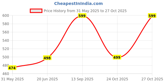 amazon.in qovoq Women's High Waist Cotton Underwear Stretch Briefs Soft Comfy Ladies Panties Multipack qovoq Price History Graph from 31 May 2025 to 27 Oct 2025