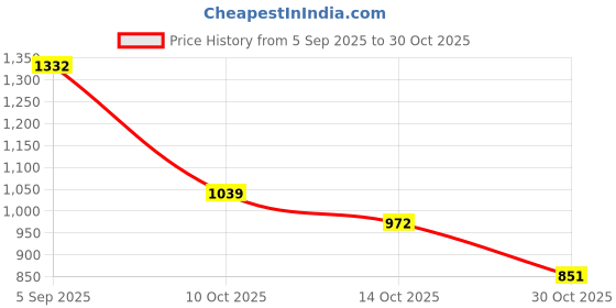 amazon.in vero moda Women's High Waist Cropped Cargo Jeans vero moda Price History Graph from 5 Sep 2025 to 30 Oct 2025
