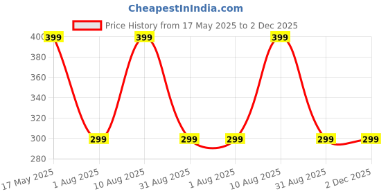amazon.in mehrang Women's High Waist Flare Pants, Bootcut Pants, Black mehrang Price History Graph from 17 May 2025 to 1 Dec 2025