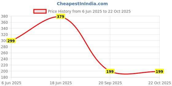 amazon.in mehrang Women's High Waist Flare Pants, Bootcut Pants, Black mehrang Price History Graph from 6 Jun 2025 to 22 Oct 2025