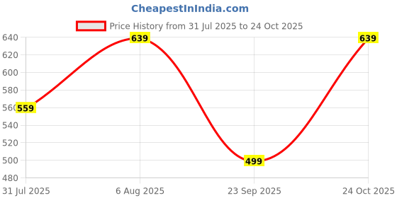 amazon.in chalodia Women's High-Waist Flared Knee-Length Fashionable A-Line Denim Pencil Skirts chalodia Price History Graph from 31 Jul 2025 to 24 Oct 2025