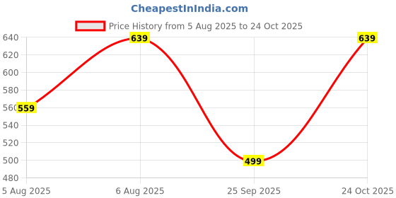 amazon.in chalodia Women's High-Waist Flared Knee-Length Fashionable A-Line Denim Pencil Skirts chalodia Price History Graph from 5 Aug 2025 to 24 Oct 2025