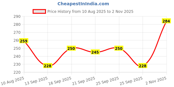 amazon.in clovia Women's High Waist Floral Print Hipster Panty clovia Price History Graph from 10 Aug 2025 to 2 Nov 2025