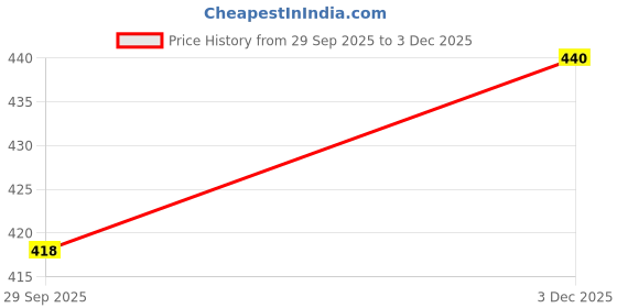 amazon.in soie Women's High Waist Full Coverage Lace Brief soie Price History Graph from 29 Sep 2025 to 3 Dec 2025