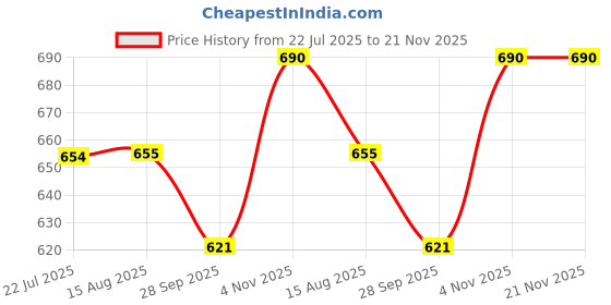 amazon.in soie Women's High Waist Full Coverage Printed Stretch Cotton Hipster Panty (Pack of 3) soie Price History Graph from 22 Jul 2025 to 20 Nov 2025