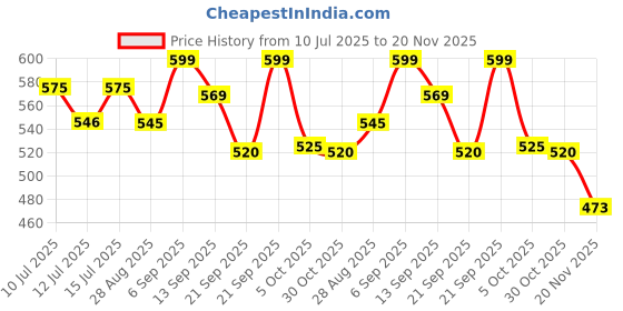 amazon.in glamoras Women’s High Waist Ice Silk Stretchable Seamless Comfortable Safety Shorts Boy Short Panties Soft & Comfy Knitted Under Skirt Shorts | Cycling and Tights Shorts | Pack of 2 glamoras Price History Graph from 10 Jul 2025 to 20 Nov 2025