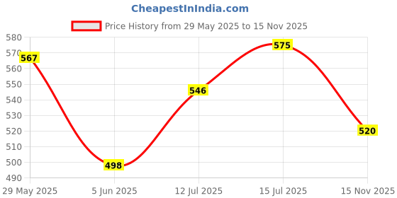 amazon.in glamoras Women’s High Waist Ice Silk Stretchable Seamless Comfortable Safety Shorts Boy Short Panties Soft & Comfy Knitted Under Skirt Shorts | Cycling and Tights Shorts | Pack of 2 glamoras Price History Graph from 29 May 2025 to 15 Nov 2025