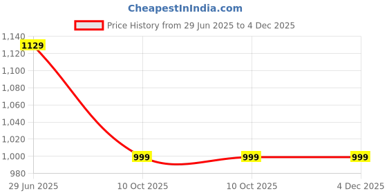 amazon.in kotty Women's High-Waist Plus-Size Skinny Fit Jeans kotty Price History Graph from 29 Jun 2025 to 4 Dec 2025