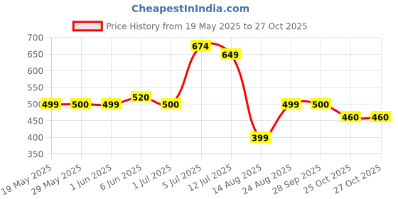 amazon.in kotty Women's High Waist Polished Look Jeans kotty Price History Graph from 19 May 2025 to 25 Oct 2025