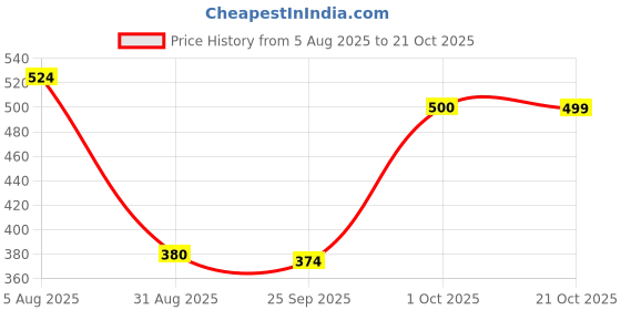 amazon.in kotty Women's High Waist Polished Look Jeans kotty Price History Graph from 5 Aug 2025 to 21 Oct 2025