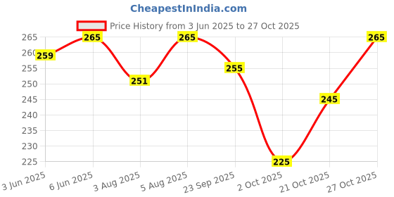 amazon.in dream beauty fashion Women's High Waist Regular Fit Trouser, Elastic Staright Pants, for Casual Office Work wear (Virat) dream beauty fashion Price History Graph from 3 Jun 2025 to 27 Oct 2025