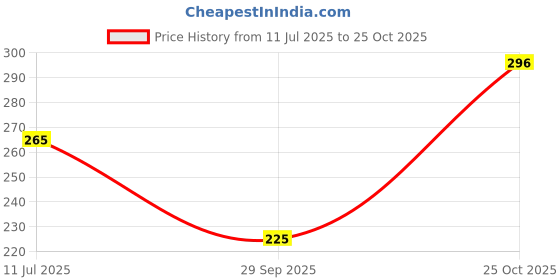 amazon.in dream beauty fashion Women's High Waist Regular Fit Trouser, Elastic Staright Pants, for Office Work & Casual wear (Virat Pant-7) dream beauty fashion Price History Graph from 11 Jul 2025 to 25 Oct 2025