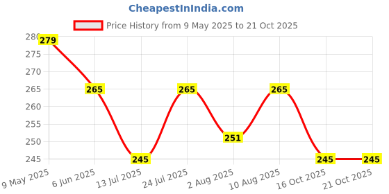 amazon.in dream beauty fashion Women's High Waist Regular Fit Trouser, Elastic Staright Pants, for Office Work & Casual wear (Virat Pant-8) dream beauty fashion Price History Graph from 9 May 2025 to 21 Oct 2025