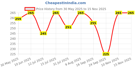 amazon.in dream beauty fashion Women's High Waist Regular Fit Trouser, Elastic Staright Pants, for Office Work & Casual wear (Virat Pant-8) dream beauty fashion Price History Graph from 30 May 2025 to 15 Nov 2025