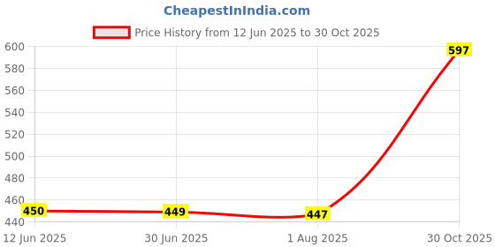 amazon.in women's innerwear Women's High-Waist Seamless Briefs, Soft Cotton Blend, 3 Pack, Pastel Colors women's innerwear Price History Graph from 12 Jun 2025 to 30 Oct 2025