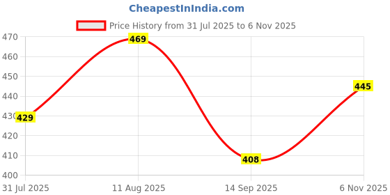 amazon.in kotty Womens High Waist Skinny Fit Ankle Length Clean Look Black Denim Jeans kotty Price History Graph from 31 Jul 2025 to 6 Nov 2025