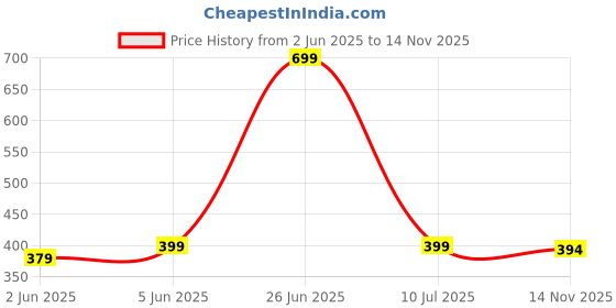 amazon.in toochki Womens High Waist Straight Fit Trousers | Black Solid Korean Stretchable Pants for Women | Regular Fit Elastic Waist Full Length Formal Trouser for Casual & Office Wear | Womens Trouser toochki Price History Graph from 2 Jun 2025 to 14 Nov 2025