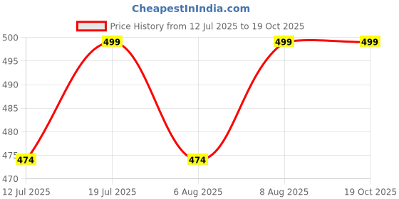 amazon.in munaafi Women’s High Waist Tummy Control Seamless Smooth Safety Shorts/Boyshort Panties/Under Skirt Shorts/Cycling Shorts, Size M to XL munaafi Price History Graph from 12 Jul 2025 to 18 Oct 2025