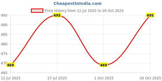 amazon.in plumbury Women’s High Waist Tummy Control Seamless Smooth Safety Shorts/Boyshort Panties/Under Skirt Shorts/Cycling Shorts, Size XS to XXL (Pack of 2) plumbury Price History Graph from 12 Jul 2025 to 26 Oct 2025