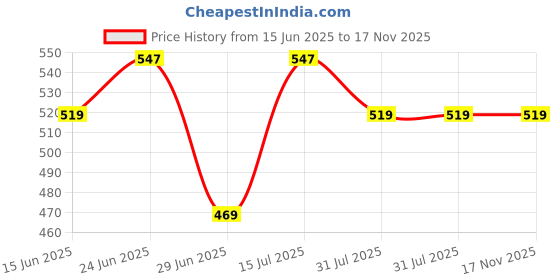 amazon.in royal luxury Women's High Waist Tummy Control Shapewear | Seamless Cotton Hipster Panty | Anti-Rolling Hip Shaper | Slimming High Waist Tummy Tucker royal luxury Price History Graph from 15 Jun 2025 to 17 Nov 2025