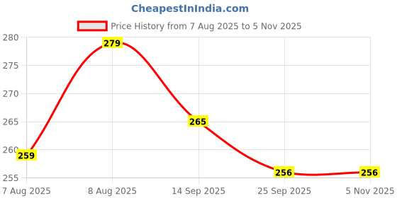 amazon.in lilots Women's High Waist Tummy Control Shapewear || Seamless Waist Slimming Short Body Shaper lilots Price History Graph from 7 Aug 2025 to 4 Nov 2025