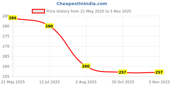 amazon.in lilots Women's High Waist Tummy Control Tucker Waist Slimming Shapewear || Long Shapewear with Anti Rolling Strip lilots Price History Graph from 21 May 2025 to 4 Nov 2025