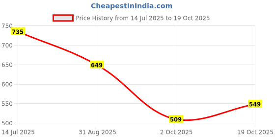 amazon.in chalodia Women's High-Waist Wide-Leg Jeans chalodia Price History Graph from 14 Jul 2025 to 19 Oct 2025