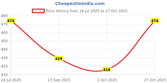 amazon.in linaria Women's High-Waist Wide Leg Jeans, Dark Blue, Regular Fit linaria Price History Graph from 24 Jul 2025 to 27 Oct 2025