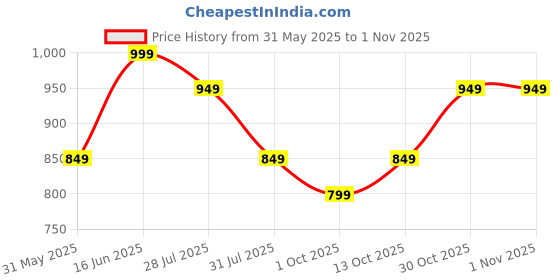 amazon.in amazon brand - symbol Women's High Waist Wide Leg Jeans | Full Length amazon brand - symbol Price History Graph from 31 May 2025 to 30 Oct 2025