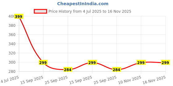 amazon.in mehrang Women's High Waist Wide Leg Pants, Black mehrang Price History Graph from 4 Jul 2025 to 16 Nov 2025