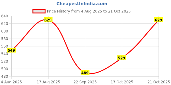 amazon.in chalodia Women's High Waist Wide Leg Straight Fit Comfortable Stylish Black Denim Jeans (Black -32) chalodia Price History Graph from 4 Aug 2025 to 21 Oct 2025
