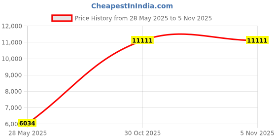 amazon.in the gym people Women's High Waist Workout Shorts Breathable Dolphin Split Elastic Lounge Yoga Shorts the gym people Price History Graph from 28 May 2025 to 4 Nov 2025
