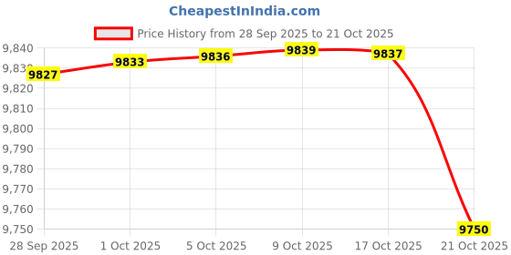 amazon.in the gym people Women's High Waist Wrap Ruffle Hem Asymmetric Skort High Low Flowy Midi Skirt with Shorts the gym people Price History Graph from 28 Sep 2025 to 21 Oct 2025