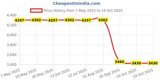 amazon.in relleciga Women's High Waisted Bikini Bottom relleciga Price History Graph from 7 May 2025 to 19 Oct 2025