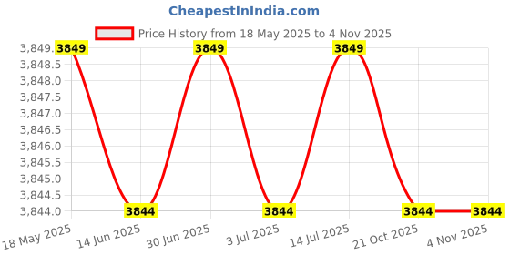 amazon.in relleciga Women's High Waisted Bikini Bottom relleciga Price History Graph from 18 May 2025 to 4 Nov 2025
