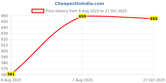 amazon.in eleg & stilance Women's High-Waisted Body Shaper Tummy Control Slimming Shapewear with Corset, Wired Tummy Tucker, Postpartum Belly Fat Reduction Abdominal Belt eleg & stilance Price History Graph from 6 Aug 2025 to 27 Oct 2025