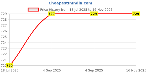 amazon.in rock paper scissors Women's High-Waisted Gym Tights -Stylish 1-Strip & Designer Hem Stitching Moisture-Wicking, Leggings for Working Out & Running, Four-Way Stretch Tights for Yoga, Fitness & Training rock paper scissors Price History Graph from 18 Jul 2025 to 15 Nov 2025