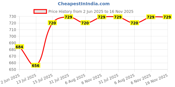amazon.in rock paper scissors Women's High-Waisted Gym Tights -Stylish 1-Strip & Designer Hem Stitching Moisture-Wicking, Leggings for Working Out & Running, Four-Way Stretch Tights for Yoga, Fitness & Training rock paper scissors Price History Graph from 2 Jun 2025 to 15 Nov 2025