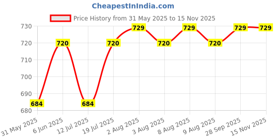 amazon.in rock paper scissors Women's High-Waisted Gym Tights -Stylish 1-Strip & Designer Hem Stitching Moisture-Wicking, Leggings for Working Out & Running, Four-Way Stretch Tights for Yoga, Fitness & Training rock paper scissors Price History Graph from 31 May 2025 to 15 Nov 2025