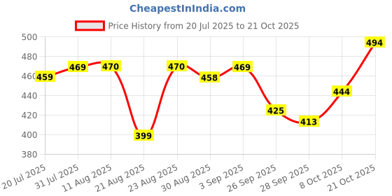 amazon.in oomph! Women's High-Waisted Pant | Wide Leg Trousers | Korean Style Stretchable Trouser oomph! Price History Graph from 20 Jul 2025 to 21 Oct 2025