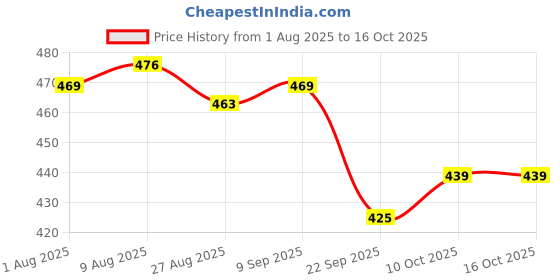 amazon.in oomph! Women's High-Waisted Pant | Wide Leg Trousers | Korean Style Stretchable Trouser oomph! Price History Graph from 1 Aug 2025 to 16 Oct 2025