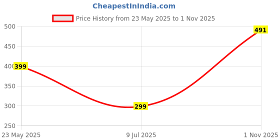 amazon.in royalica Women's High-Waisted Pant |Bell Bottom Trendy Retro-Chic Trousers - Perfect for Every Occasion royalica Price History Graph from 23 May 2025 to 1 Nov 2025