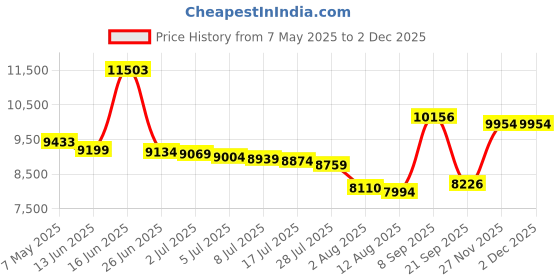 amazon.in tutorutor Womens High Waisted Peplum Tankini Halter Swimsuit Retro Ruffle Floral Print Tummy Control 2 Piece Bikini Set tutorutor Price History Graph from 7 May 2025 to 1 Dec 2025