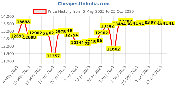 amazon.in crz yoga Women's High Waisted Pleated Tennis Skirts with Pockets Tummy Control Casual Liner Skorts A Line Workout Golf Skirts crz yoga Price History Graph from 6 May 2025 to 22 Oct 2025