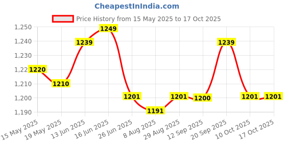amazon.in ujeavette Womens High Waisted Shaper Shorts Knickers Full Coverage Briefs Underwear 4XL Gray ujeavette Price History Graph from 15 May 2025 to 15 Oct 2025