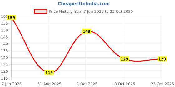amazon.in meeto Women’s High-Waisted Skirt Perfect for Running, Golf & Everyday Wear Ideal for Running, Workouts, and Golf-Set of 1 (Black Colour) meeto Price History Graph from 7 Jun 2025 to 23 Oct 2025